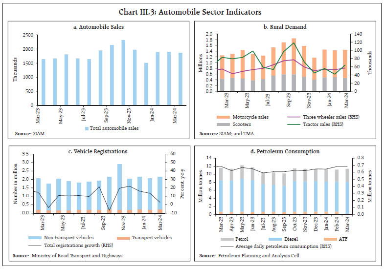 Chart III.3: Automobile Sector Indicators