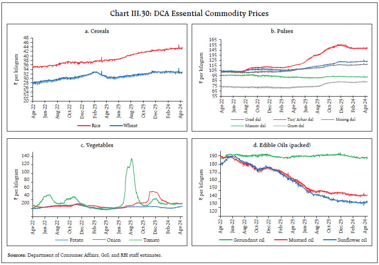Chart III.30: DCA Essential Commodity Prices