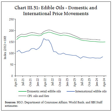 Chart III.31: Edible Oils - Domestic andInternational Price Movements