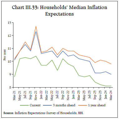 Chart III.33: Households’ Median InflationExpectations