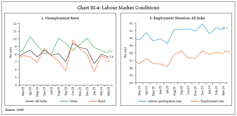 Chart III.4: Labour Market Conditions