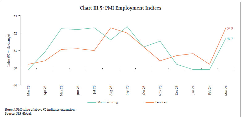 Chart III.5: PMI Employment Indices