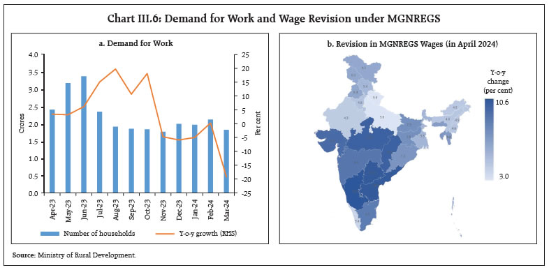 Chart III.6: Demand for Work and Wage Revision under MGNREGS