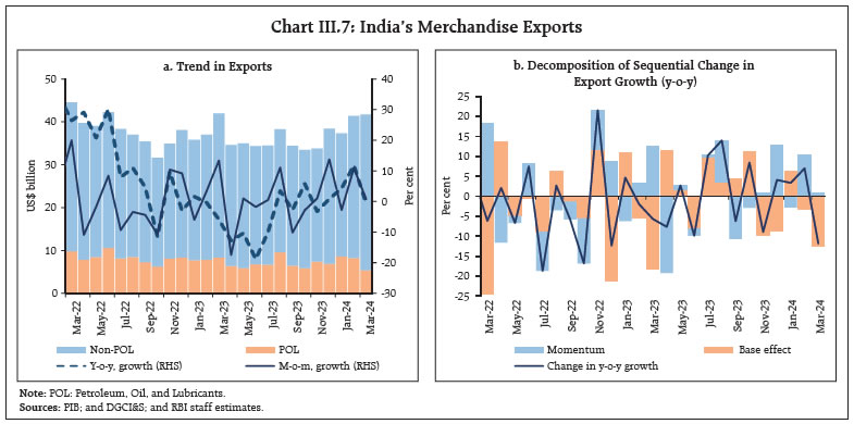 Chart III.7: India’s Merchandise Exports