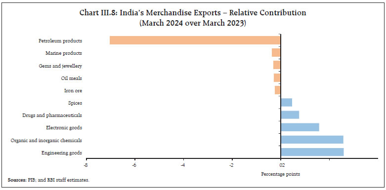 Chart III.8: India’s Merchandise Exports – Relative Contribution