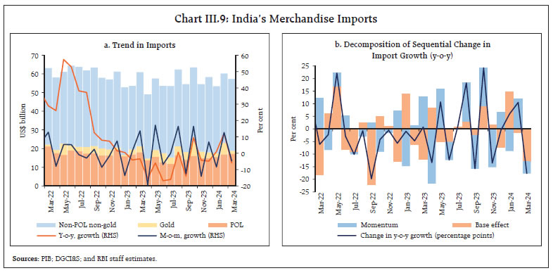 Chart III.9: India’s Merchandise Imports