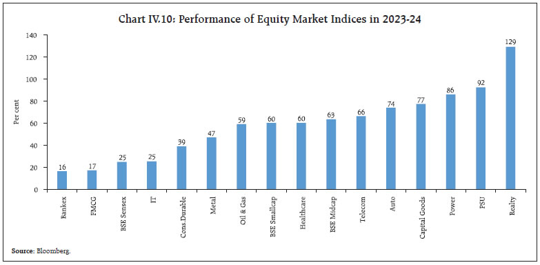 Chart IV.10: Performance of Equity Market Indices in 2023-24