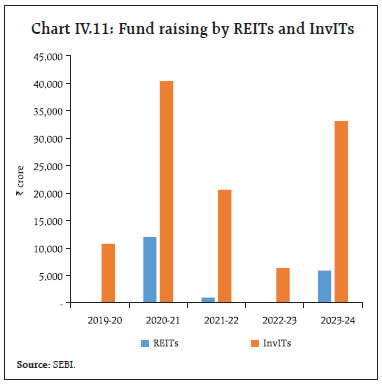 Chart IV.11: Fund raising by REITs and InvITs