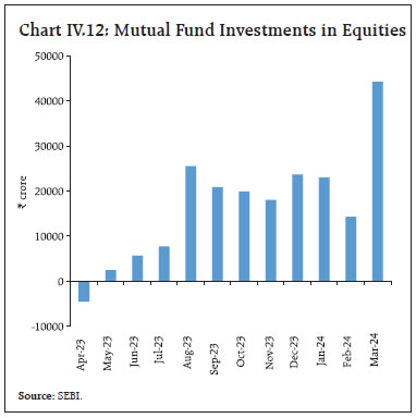 Chart IV.12: Mutual Fund Investments in Equities