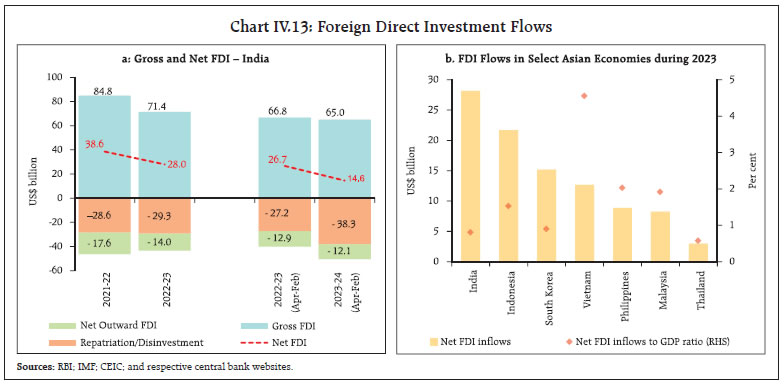 Chart IV.13: Foreign Direct Investment Flows