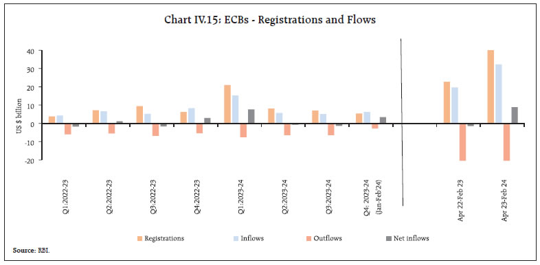 Chart IV.15: ECBs - Registrations and Flows