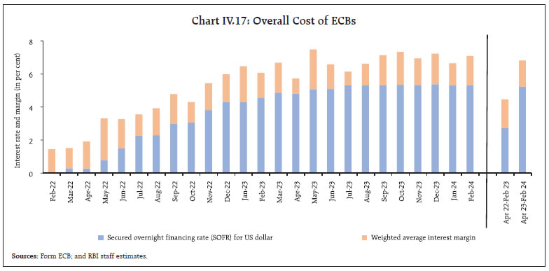 Chart IV.17: Overall Cost of ECBs