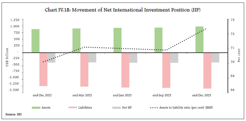 Chart IV.18: Movement of Net International Investment Position (IIP)