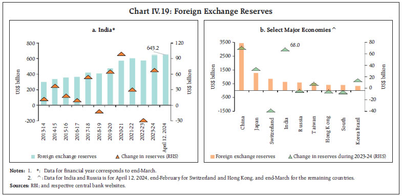 Chart IV.19: Foreign Exchange Reserves
