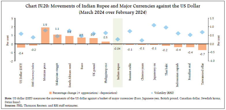 Chart IV.20: Movements of Indian Rupee and Major Currencies against the US Dollar