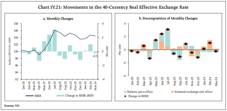 Chart IV.21: Movements in the 40-Currency Real Effective Exchange Rate