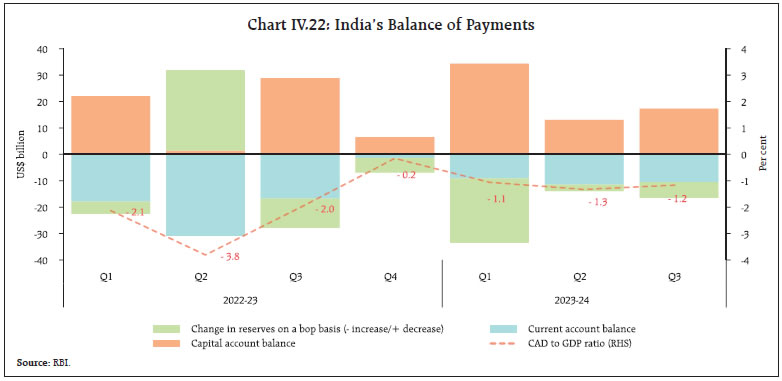 Chart IV.22: India’s Balance of Payments