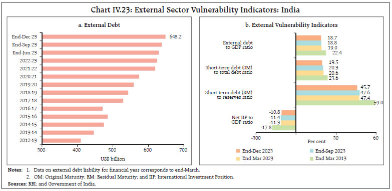 Chart IV.23: External Sector Vulnerability Indicators: India