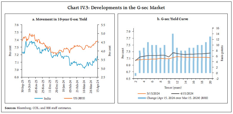 Chart IV.3: Developments in the G-sec Market