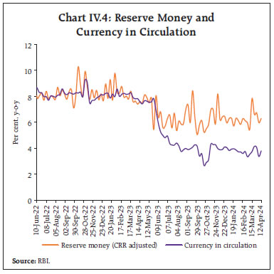 Chart IV.4: Reserve Money andCurrency in Circulation