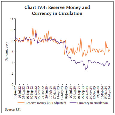 Chart IV.4: Reserve Money andCurrency in Circulation