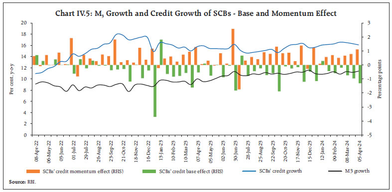 Chart IV.5: M Growth and Credit Growth of SCBs - Base and Momentum Effect