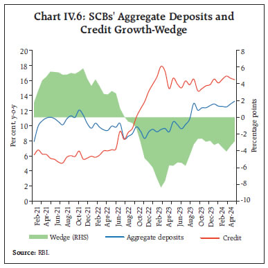 Chart IV.6: SCBs' Aggregate Deposits andCredit Growth-Wedge