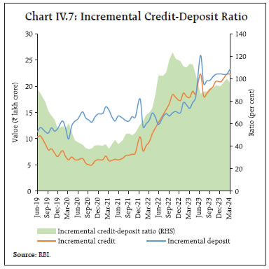 Chart IV.7: Incremental Credit-Deposit Ratio