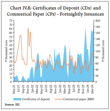 Chart IV.8: Certificates of Deposit (CDs) andCommerical Paper (CPs) - Fortnightly Issuances