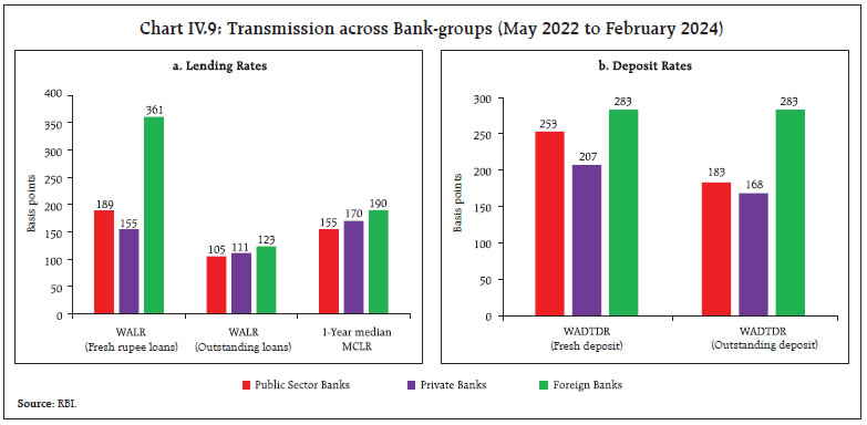Chart IV.9: Transmission across Bank-groups (May 2022 to February 2024)
