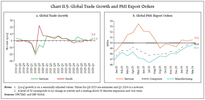 Chart II.5: Global Trade Growth and PMI Export Orders