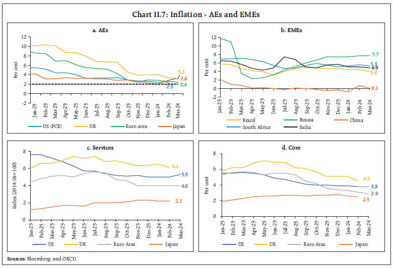 Chart II.7: Inflation - AEs and EMEs