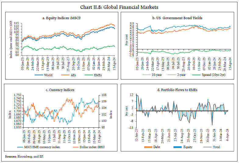 Chart II.8: Global Financial Markets