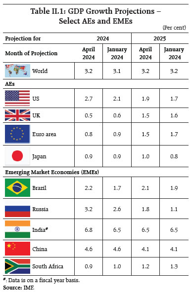Table II.1: GDP Growth Projections –Select AEs and EMEs
