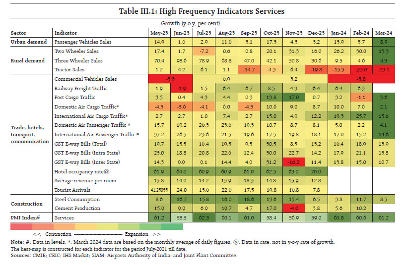 Table III.1: High Frequency Indicators Services