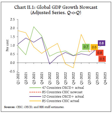 Chart II.1: Global GDP Growth Nowcast(Adjusted Series, Q-o-Q)