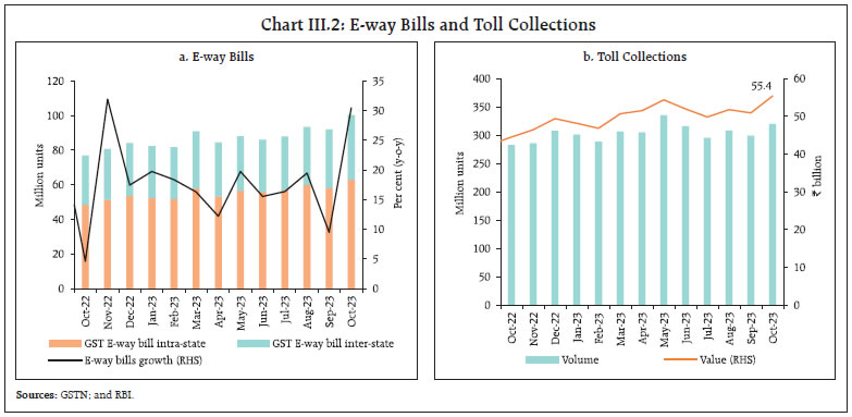 Chart III.2: E-way Bills and Toll Collections