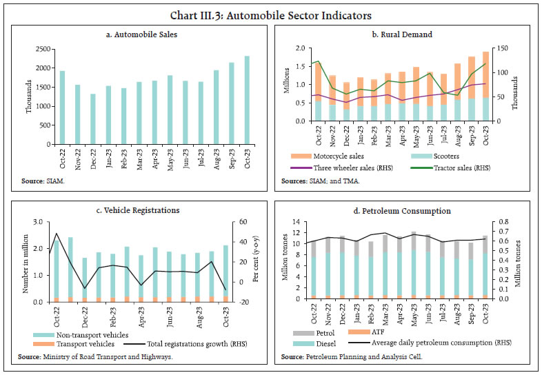 Chart III.3: Automobile Sector Indicators