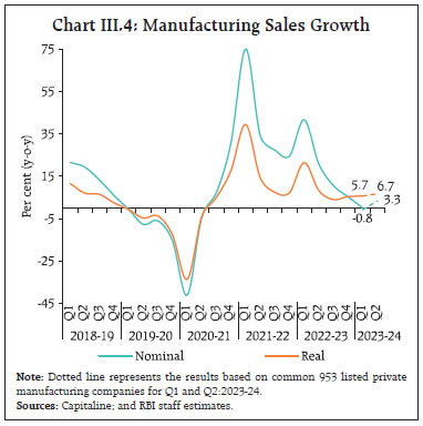 Chart III.4: Manufacturing Sales Growth