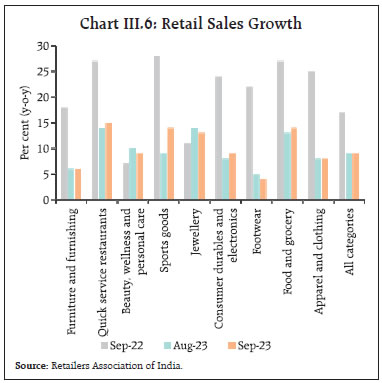Chart III.6: Retail Sales Growth