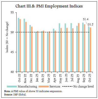 Chart III.8: PMI Employment Indices