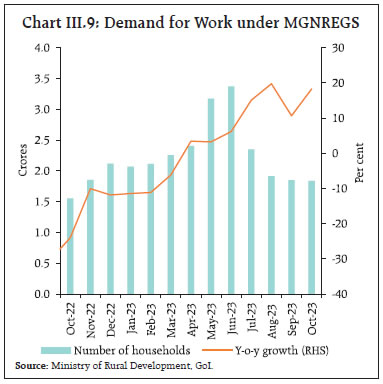 Chart III.9: Demand for Work under MGNREGS