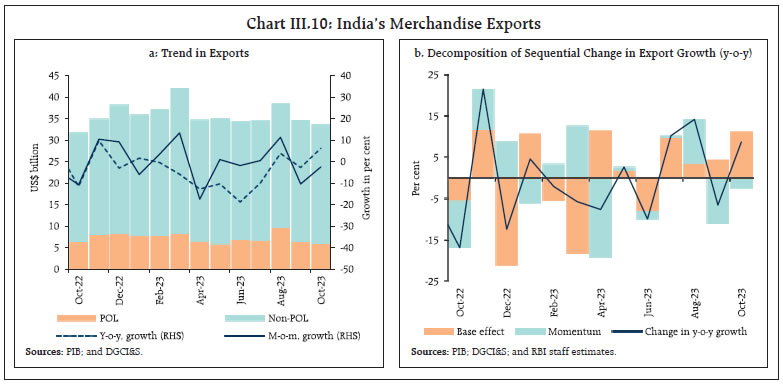 Chart III.10: India’s Merchandise Exports