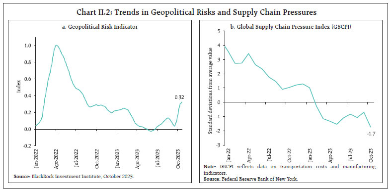 Chart II.2: Trends in Geopolitical Risks and Supply Chain Pressures