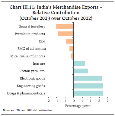 Chart III.11: India’s Merchandise Exports –Relative Contribution(October 2023 over October 2022)