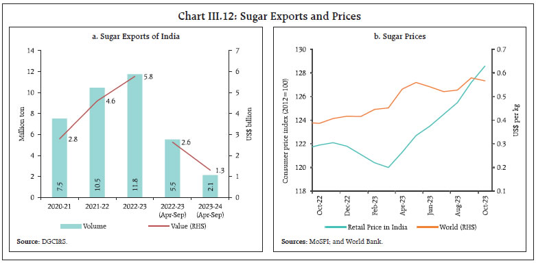Chart III.12: Sugar Exports and Prices