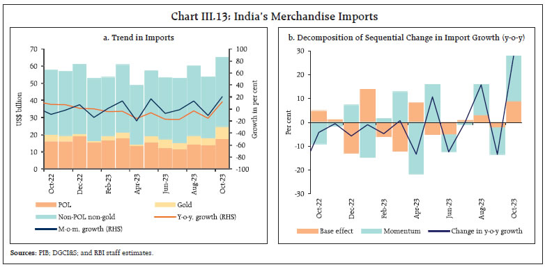 Chart III.13: India’s Merchandise Imports