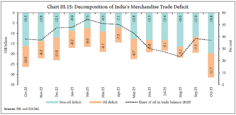 Chart III.15: Decomposition of India’s Merchandise Trade Deficit