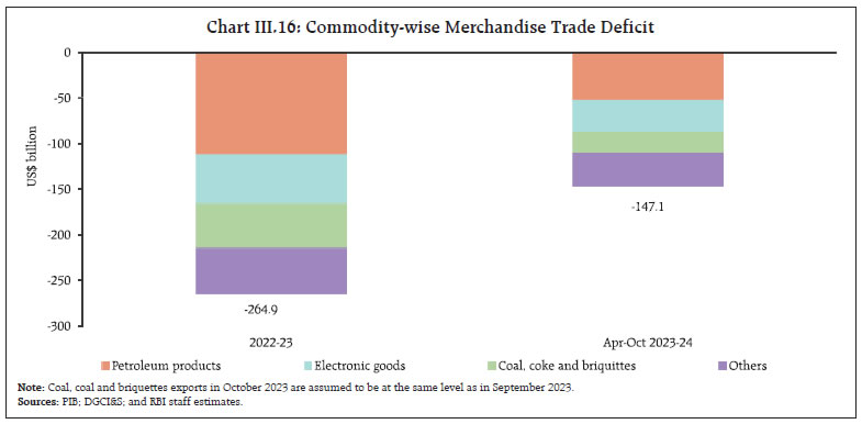Chart III.16: Commodity-wise Merchandise Trade Deficit
