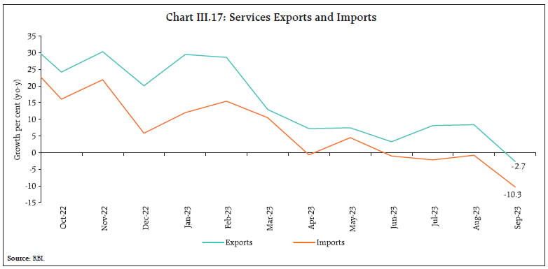 Chart III.17: Services Exports and Imports
